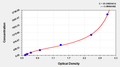 Human Complement fragment 5a,C5a ELISA Kit