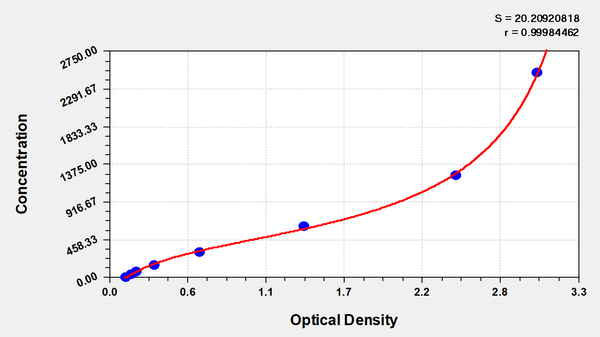 Human Complement fragment 5a,C5a ELISA Kit