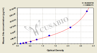 Mouse Complement fragment 4a,C4a ELISA Kit
