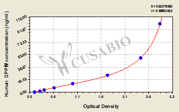 Human dipeptidyl peptidase  Ⅳ,DPPⅣ ELISA Kit