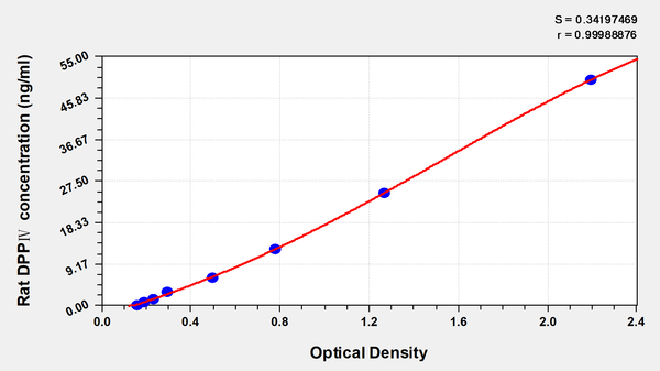Rat dipeptidyl peptldase Ⅳ,DPPⅣ ELISA Kit