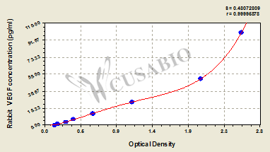 Rabbit Vascular Endothelial cell Growth Factor,VEGF ELISA Kit