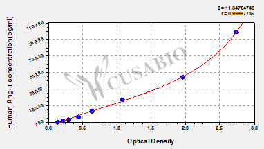 Human angiotensin Ⅰ,Ang-Ⅰ ELISA Kit