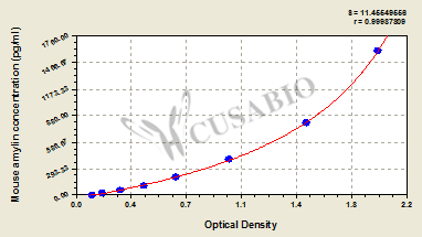 Mouse Amylin ELISA Kit