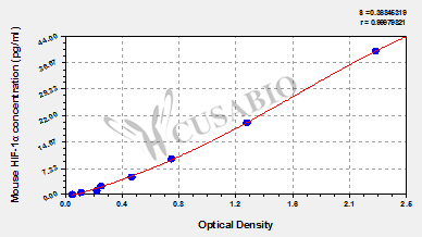Mouse hypoxia-inducible factor 1α,HIF-1α ELISA Kit