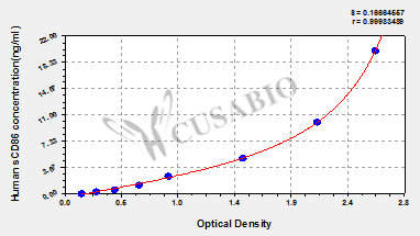 Human soluble Cluster of differentiation 86,sCD86 ELISA Kit