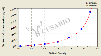 Chicken Interleukin 6,IL-6 ELISA Kit
