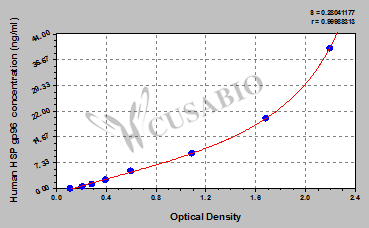 Human Heat Shock Protein glycoprotein 96,HSP gp96 ELISA Kit
