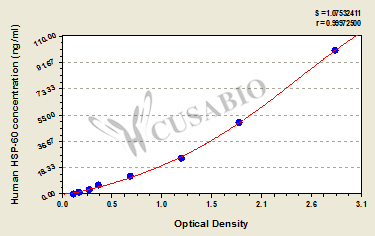 Human Heat Shock Protein 60,HSP-60 ELISA Kit