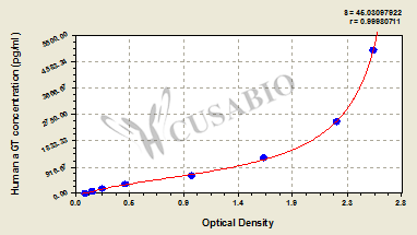 Human angiotensinogen (aGT) ELISA Kit