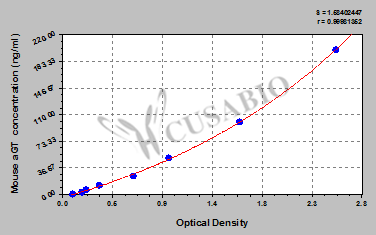 Mouse angiotensinogen (aGT) ELISA Kit