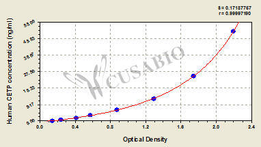 Human Cholesteryl ester transfer protein,CETP ELISA Kit