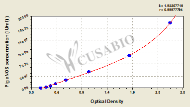 Pig Endothelial nitric oxide synthase,eNOS ELISA Kit