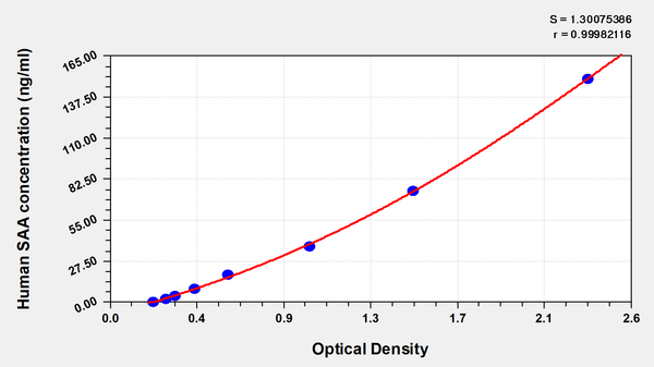 Human Serum amyloid A,SAA ELISA Kit – Figure 1 of 1