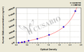 Human Serum amyloid A,SAA ELISA Kit