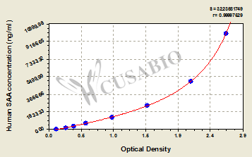 Human Serum amyloid A,SAA ELISA Kit