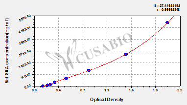 Rat Serum amyloid A,SAA ELISA Kit