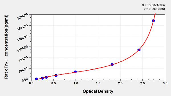 Rat Cardiac Troponin Ⅰ(cTn-Ⅰ) ELISA kit – Figure 1 of 1