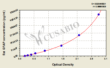 Rat glial fibrillary acidic protein,GFAP ELISA Kit