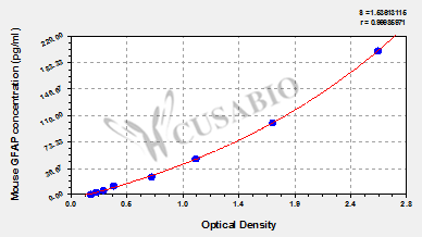 Mouse glial fibrillary acidic protein,GFAP ELISA Kit