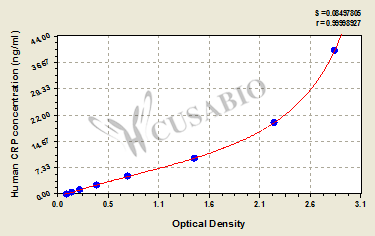Human high sensitivity C-Reactive Protein,hs-CRP ELISA Kit
