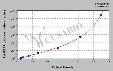 Rat Peroxisome Proliferator-activated receptor γ,PPAR-γ ELISA Kit