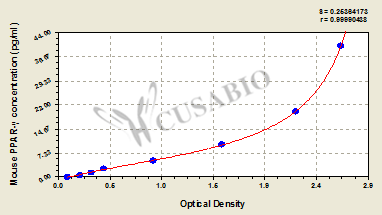 Mouse Peroxisome Proliferator-activated receptor γ,PPAR-γ ELISA Kit