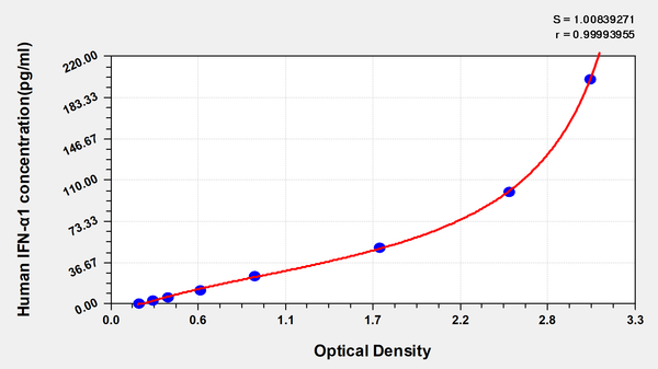 Human Interferon alpha-1(IFN-α1) ELISA Kit – Figure 1 of 1