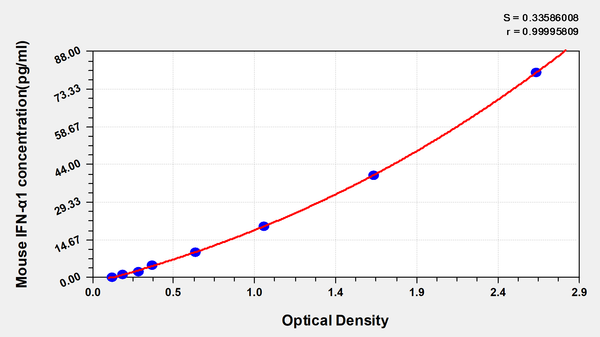 Mouse Interferon α1,IFN-α1 ELISA Kit – Figure 1 of 1