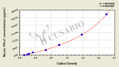 Mouse Interferon α1,IFN-α1 ELISA Kit