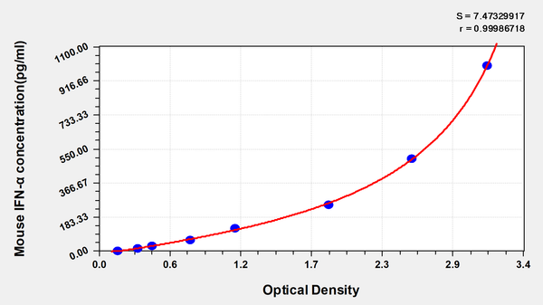 Mouse Interferon alpha,IFN-α ELISA Kit – Figure 1 of 1