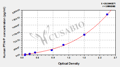 Human Parathyroid Hormone Related Protein,PTHrP ELISA Kit