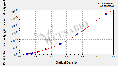 Rat glutamic acid decarboxylase(GAD) autoantibody(IgG) ELISA Kit