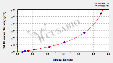 Rat dopamine,DA ELISA Kit