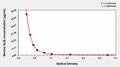 Bovine Albumin(Alb) ELISA Kit – Figure 1 of 1
