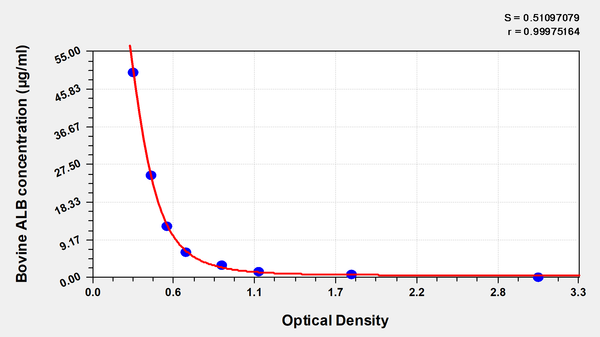 Bovine Albumin(Alb) ELISA Kit – Figure 1 of 1