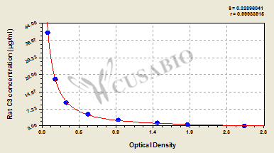 Rat Complement 3,C3 ELISA Kit