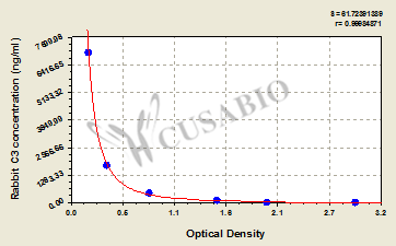 Rabbit Complement 3,C3 ELISA Kit