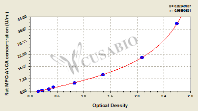 Rat myeloperoxidase-antineutrophil cytoplasmic antibody(MPO-ANCA) ELISA kit