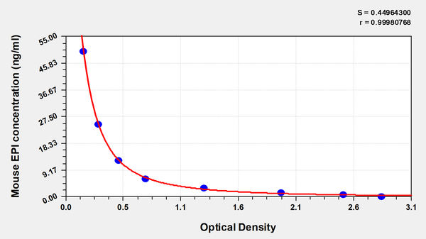 Mouse Epinephrine/Adrenaline,EPI ELISA Kit