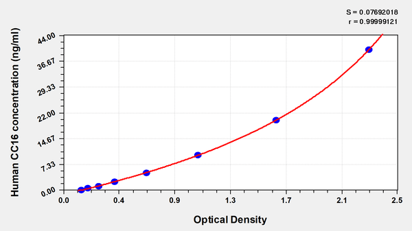 Human Clara cell protein,CC16 ELISA Kit