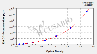 Rat Clara cell protein,CC16 ELISA Kit