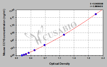 Mouse Clara cell protein,CC16 ELISA Kit