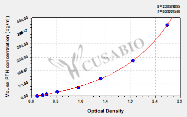 Mouse parathyroid hormone (PTH) ELISA kit