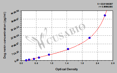 Dog Renin ELISA Kit