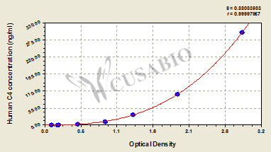 Human Complement 4,C4 ELISA Kit