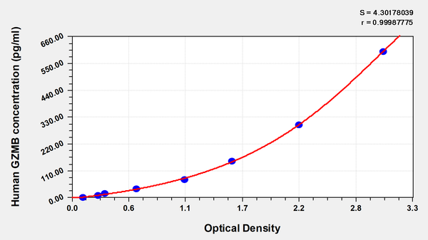 Human granzyme B (GZMB) ELISA Kit