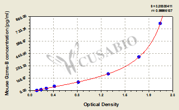 Mouse granzyme B (GZMB) ELISA Kit