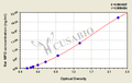 Rat Myeloperoxidase (MPO) ELISA kit