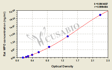 Rat Myeloperoxidase (MPO) ELISA kit